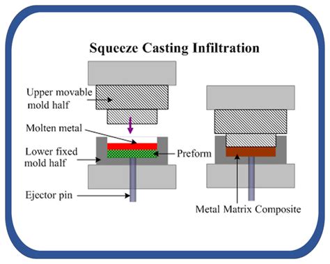 metal matrix composites fabrication techniques|Casting of particle reinforced metal matrix composite by liquid .